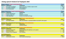 Paplippels 2025 - uitslag optocht